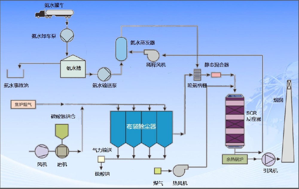 工業(yè)廢氣除塵、脫硫、脫硝及余熱利用